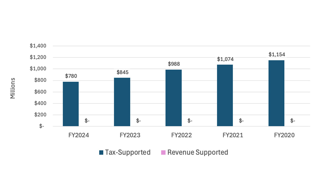 METRO's tax-supported and revenue-supported outstanding debt for the last five fiscal years.